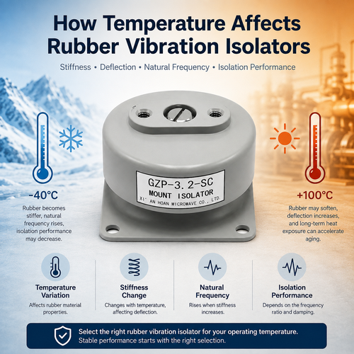 Laatste bedrijf blog Over Temperatuur effecten op rubber trillingsisolatoren.